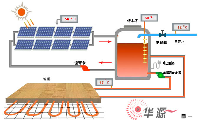 石家庄华源太阳能采暖循环系统